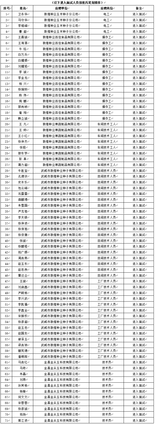 關(guān)于甘肅省敦煌種業(yè)集團股份有限公司2024年春季招聘筆試成績及進入面試人員通知