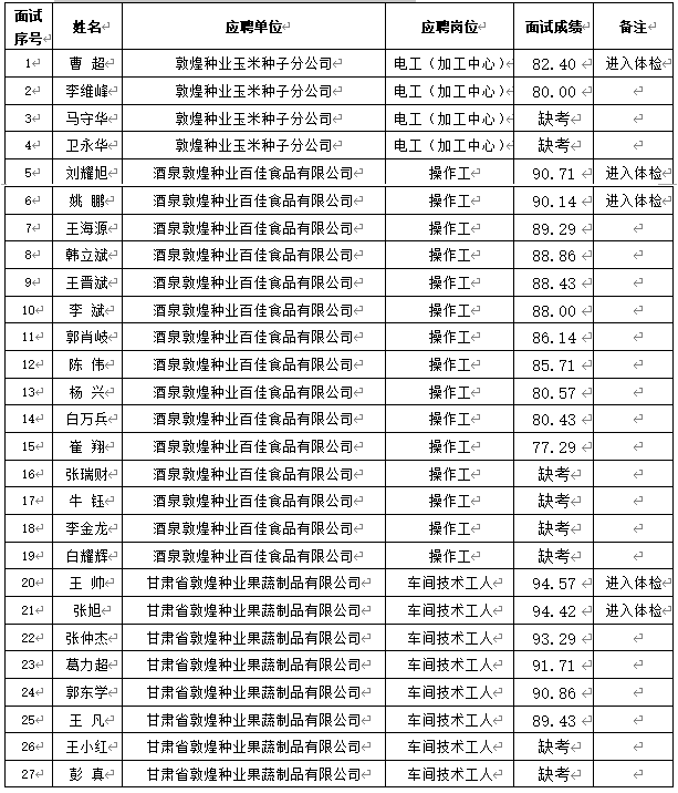 關(guān)于甘肅省敦煌種業(yè)集團股份有限公司2024年春季招聘成績（酒泉區(qū)域）公示